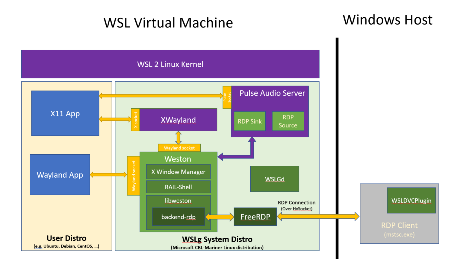 How to run Linux GUI applications on Windows 11 – d3v.one
