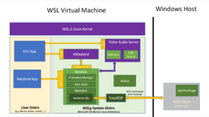 WSLg Architecture Overview